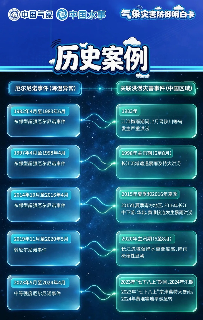 历史案例：厄尔尼诺事件与关联洪涝灾害事件对照（1983 江淮梅雨洪涝 / 1998 长江特大洪涝 / 2016 南方暴雨洪涝 / 2020 长江强降水 / 2023 京津冀特大暴雨）