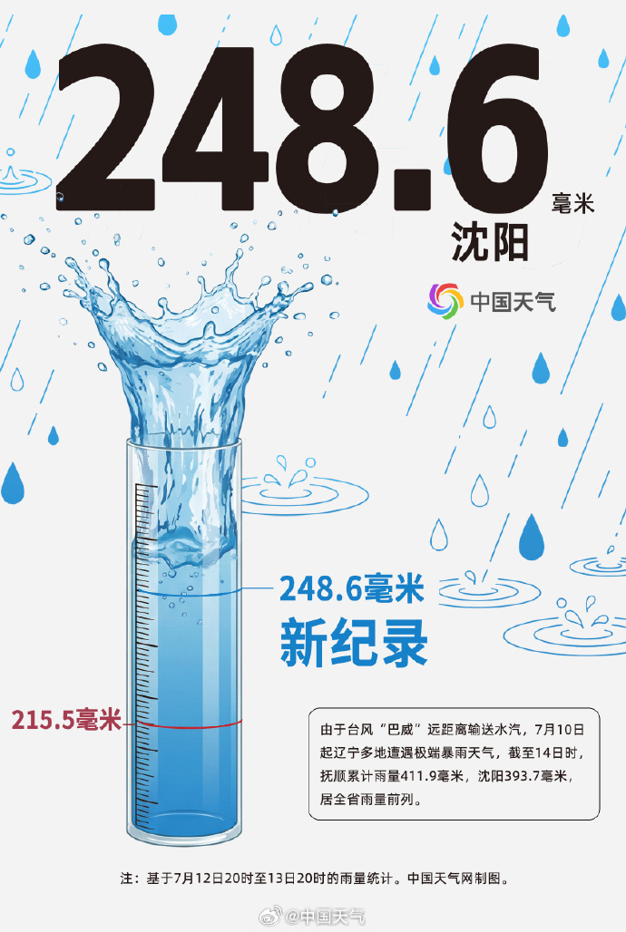 沈阳单日降雨248.6毫米，创1951年以来新纪录