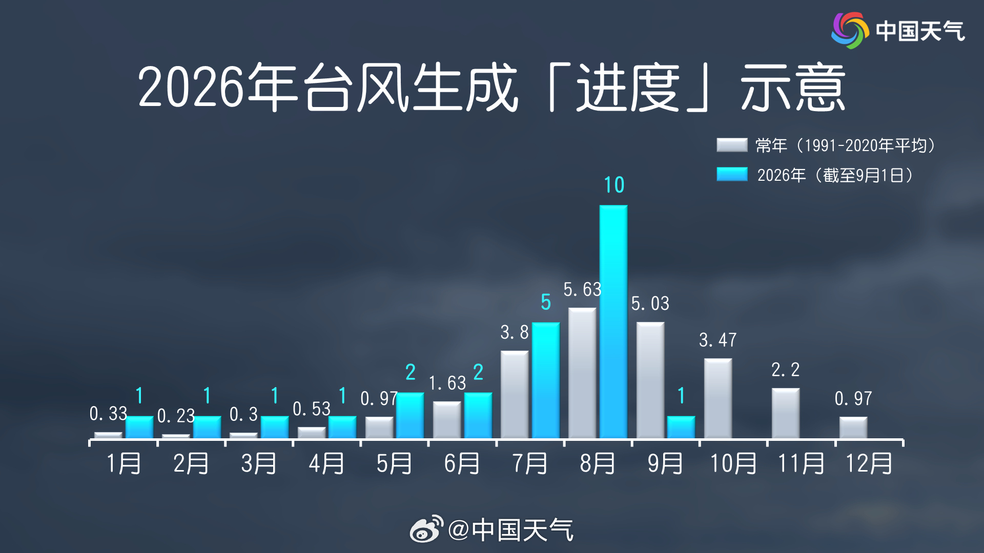 2026年台风生成进度示意（中国天气）