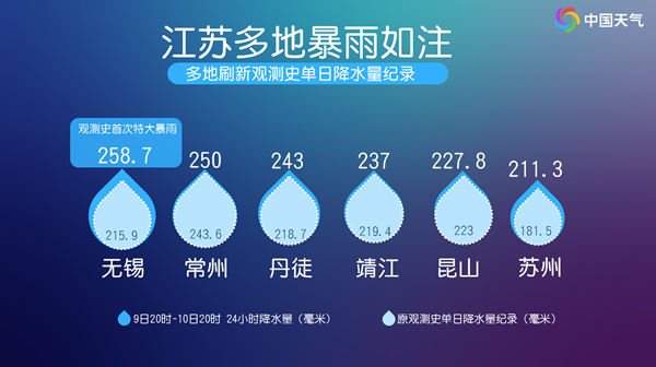 江苏多地暴雨如注，无锡24小时降水量258.7毫米刷新观测史纪录